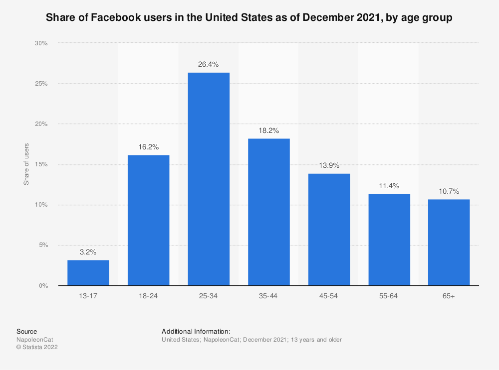 2022年のFacebookの人口動態統計を示すチャートグラフィック