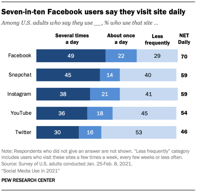 Facebookの使用統計を示すグラフ