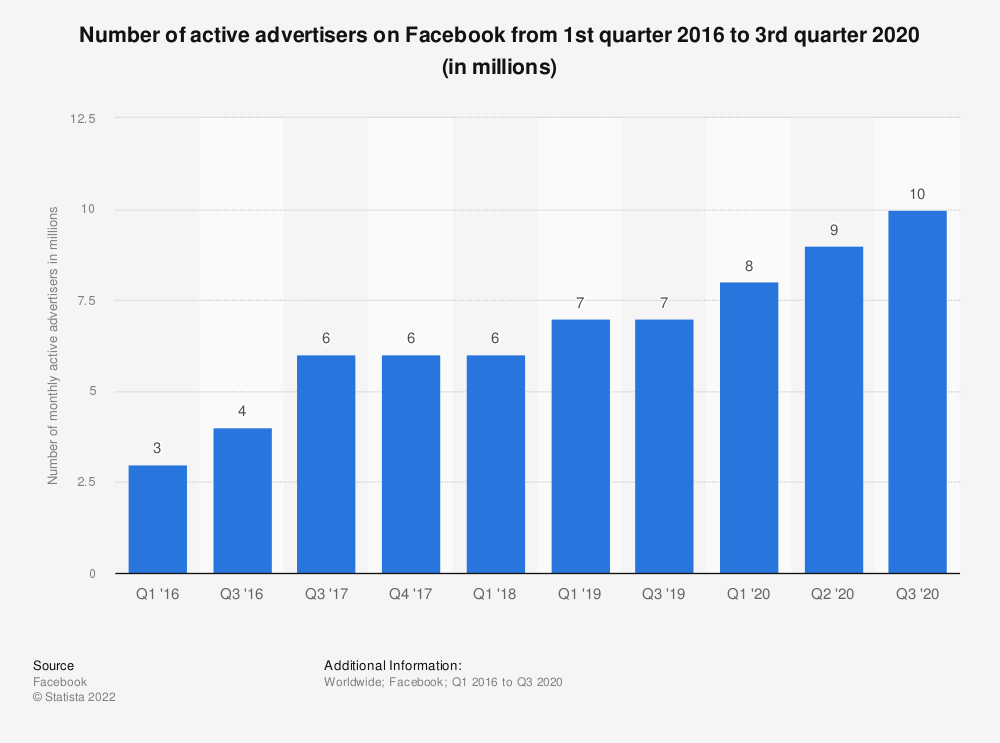 2020年現在のFacebookのアクティブな広告主を示す棒グラフ