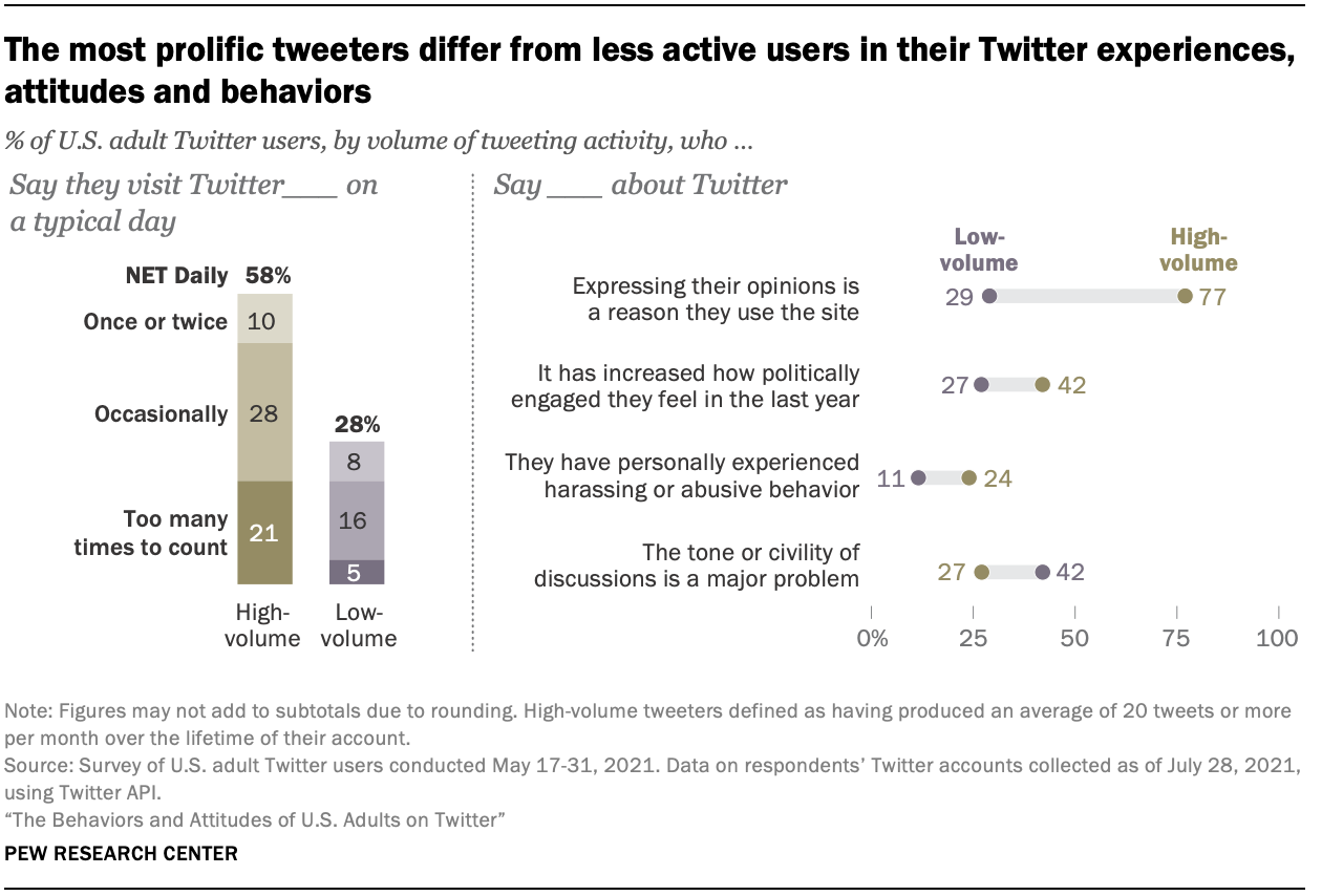 大量のTwitterユーザーと少量のTwitterユーザーがプラットフォームにアクセスしてツイートする方法の違いを示すグラフ