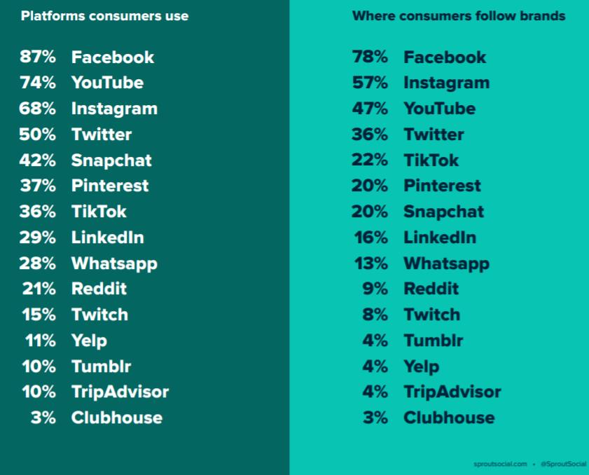 消費者に人気のソーシャルメディアプラットフォームのリストを表示するSproutSocialIndex