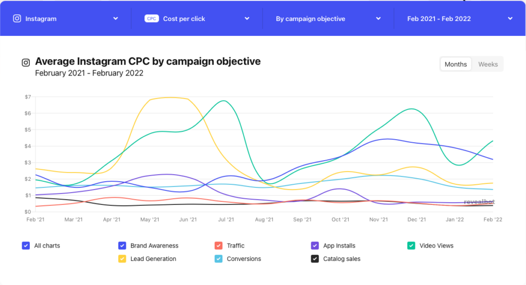 キャンペーン目標別のInstagramCPC