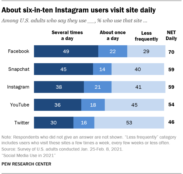 Instagramユーザーの毎日の訪問