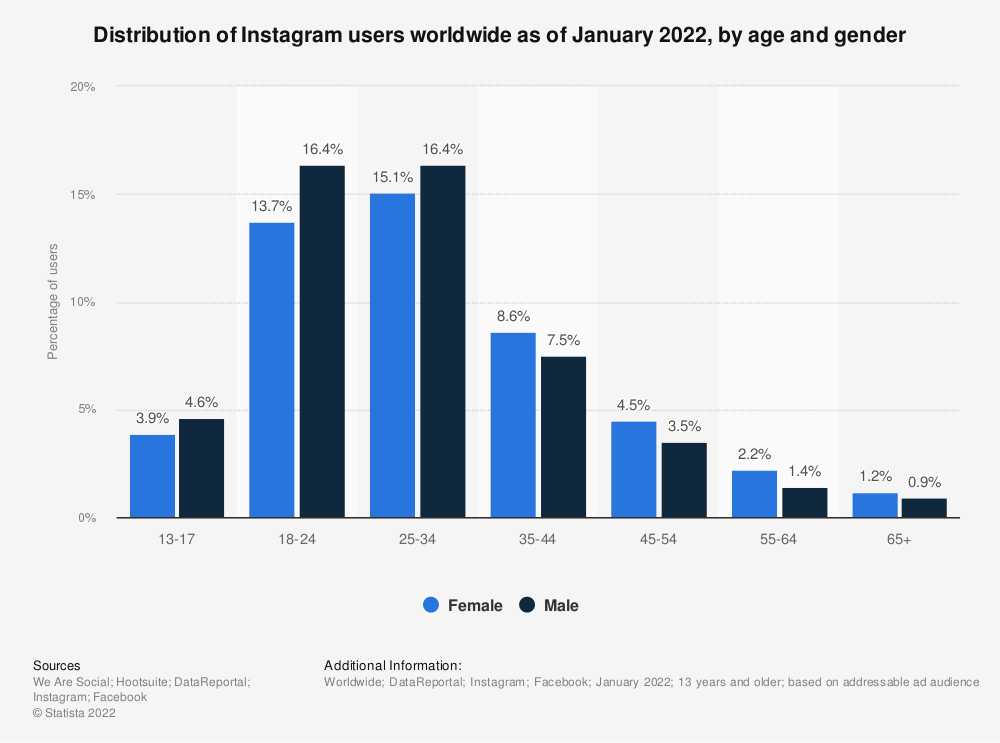 統計：2021年10月現在の世界中のInstagramユーザーの年齢と性別による分布| Statista