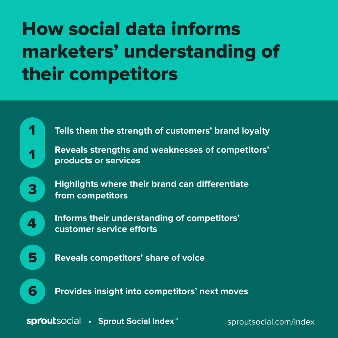 ソーシャルデータがマーケターに競合他社の理解を知らせる上位5つの方法を示すグラフ。競合他社の洞察に関しては、ソーシャルデータは、競合するブランドの顧客ロイヤルティの強みと、それらの製品の長所と短所を明らかにします。