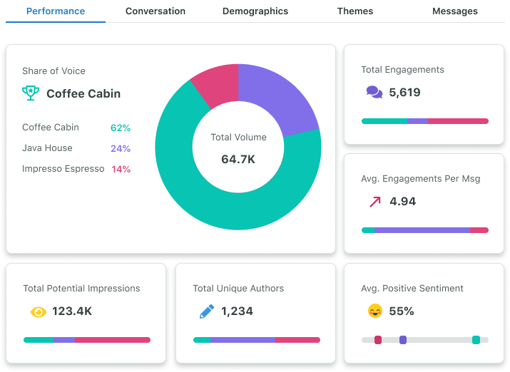 競合他社のリスニングトピックで利用可能なSproutのShareofVoiceReportのスクリーンショット。