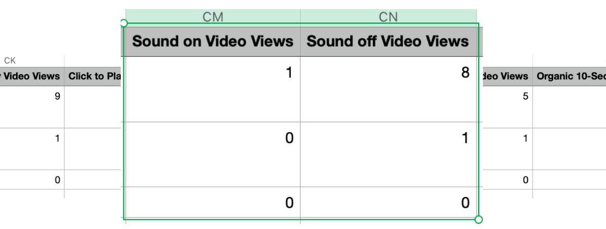소리 켜짐과 꺼짐 비디오 조회수를 보여주는 Sprout의 프리미엄 분석 데이터 스프레드시트의 클로즈업.