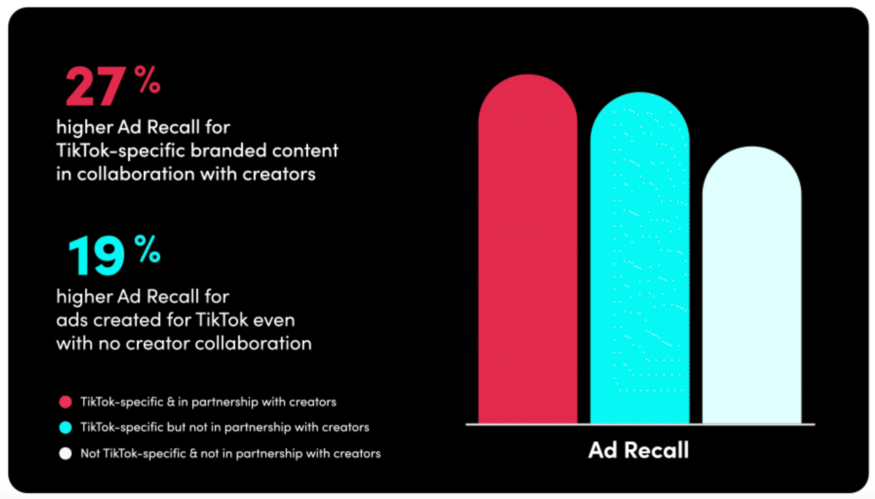 顯示廣告回想度的 tiktok 信息圖