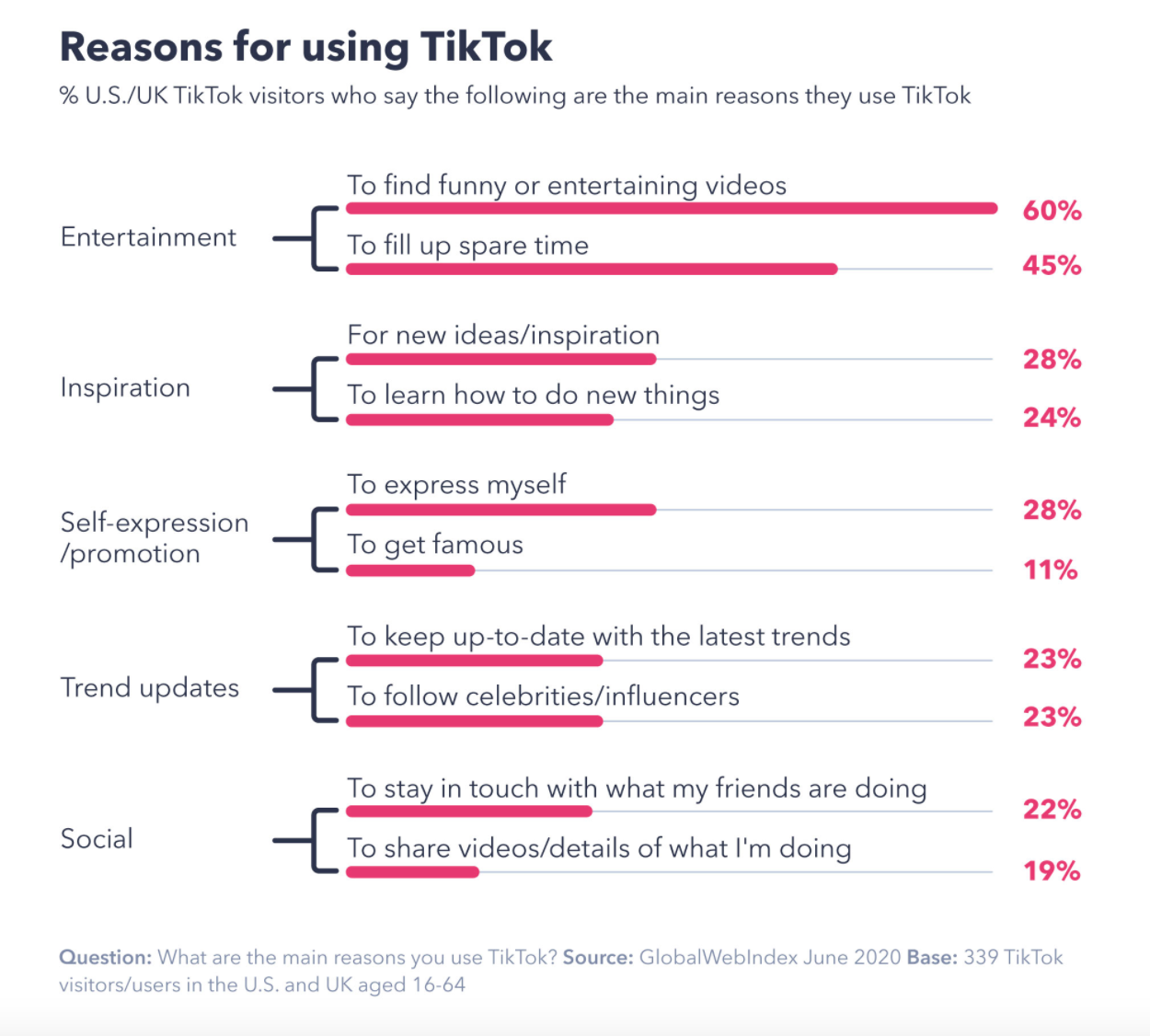 關於使用 tiktok 原因的信息圖