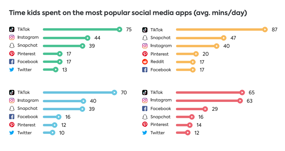 顯示孩子在社交媒體應用上花費的時間的信息圖