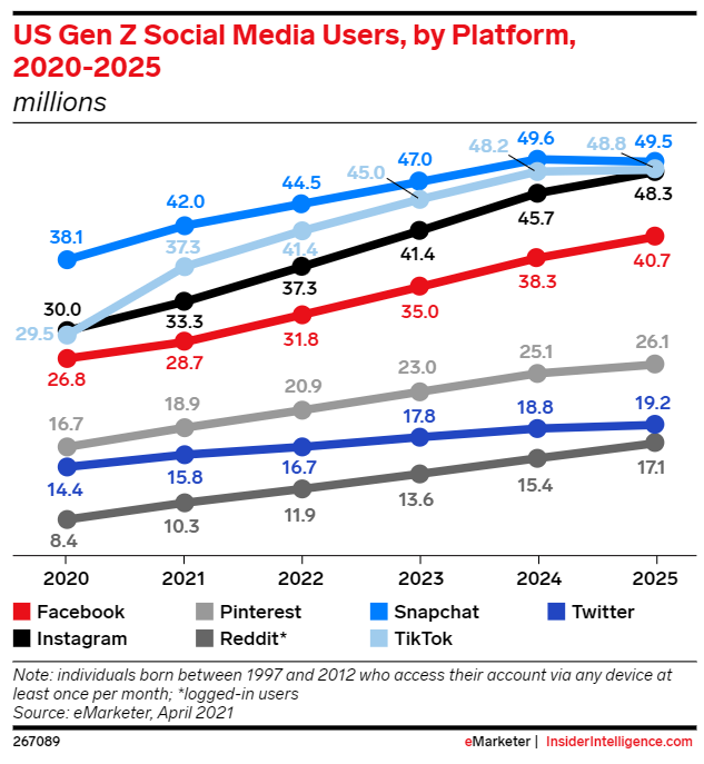 Pinterest Gen Z 按平台和增长统计社交媒体用户