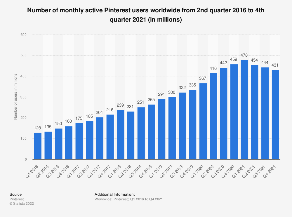 Pinterest 每月活跃用户统计数据