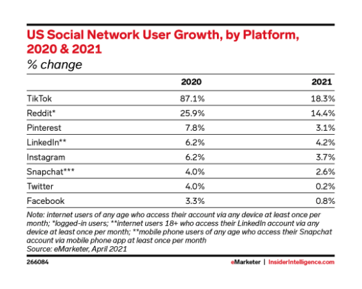 图表显示了 2020 年和 2021 年按平台划分的美国社交网络用户增长情况。