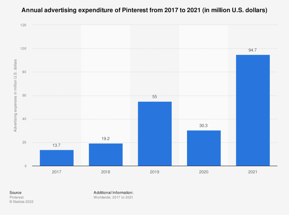 2017 年至 2021 年 Pinterest 年度广告支出统计数据。