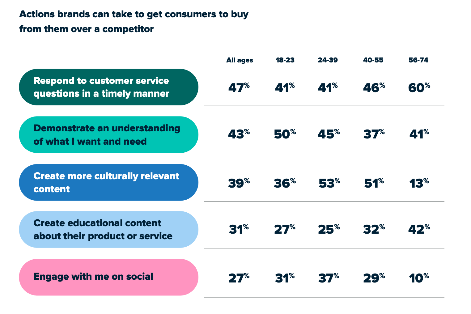 ブランドが競合他社よりも消費者に購入してもらうために実行できるアクションを説明するグラフ。すべての年齢層で、カスタマーサービスの質問にタイムリーに回答することがトップの座を占めています。