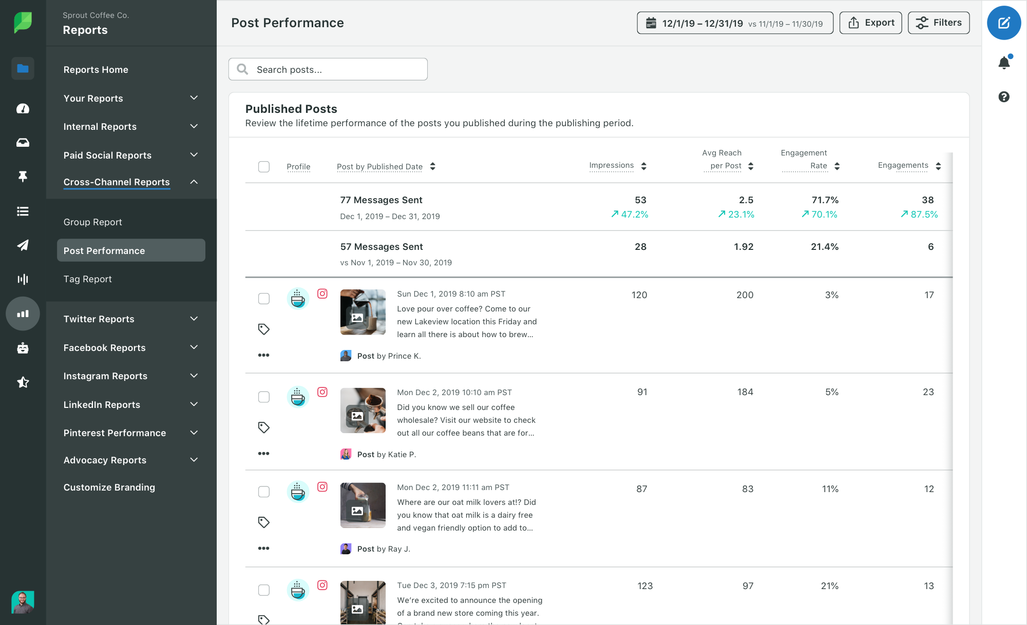 Usa Sprout Social Post Performance Report per calcolare quale dei tuoi post ha il maggior coinvolgimento.