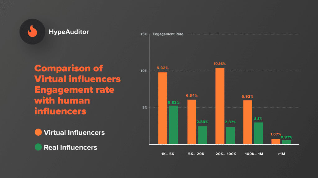 Comparação da taxa de engajamento de influenciadores virtuais com influenciadores humanos.