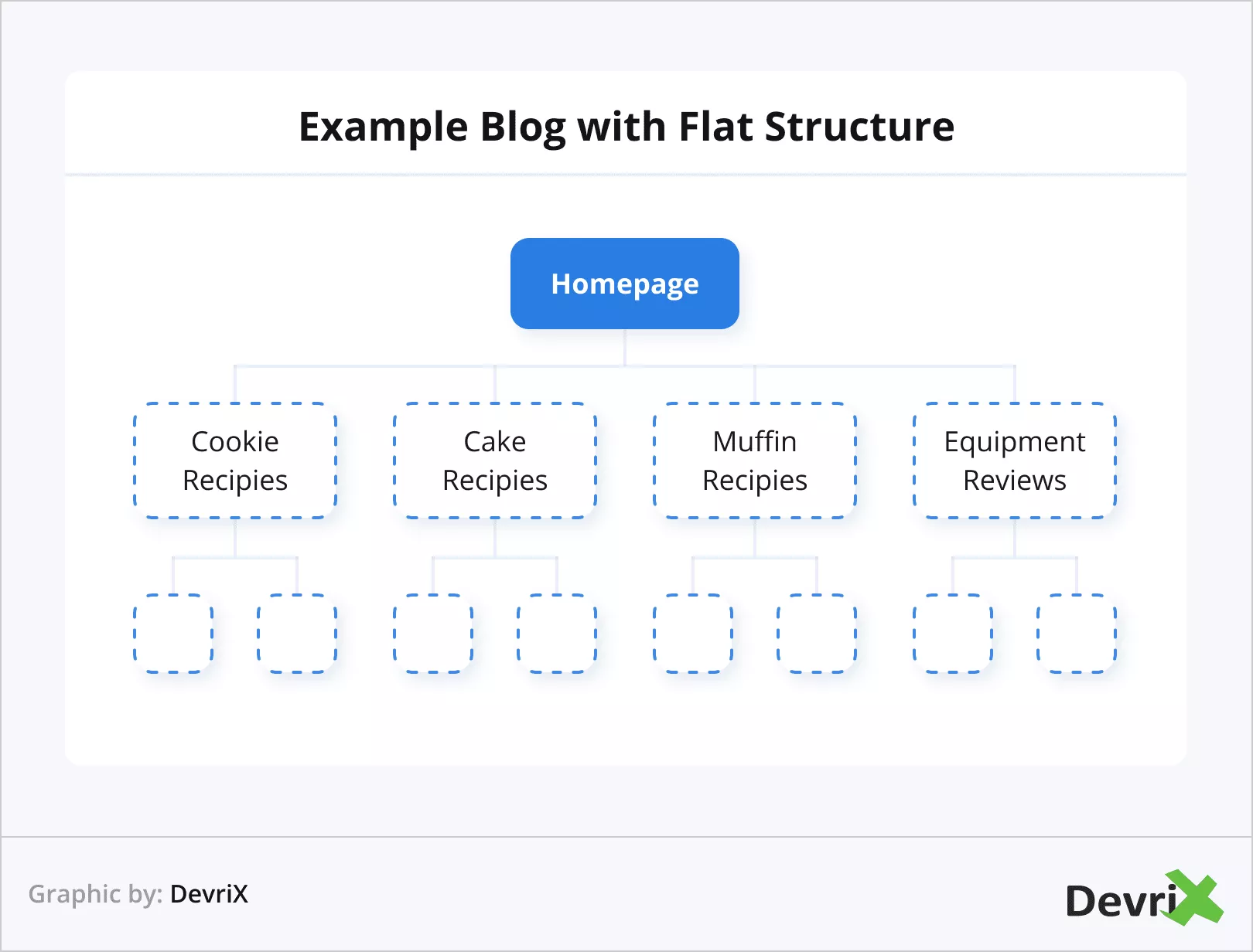 Exemplo de blog com estrutura plana