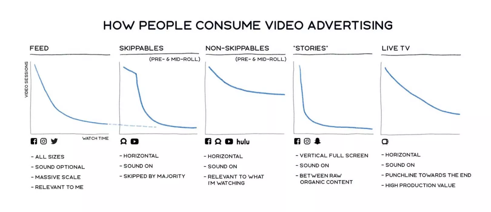 Como as pessoas consomem publicidade em vídeo