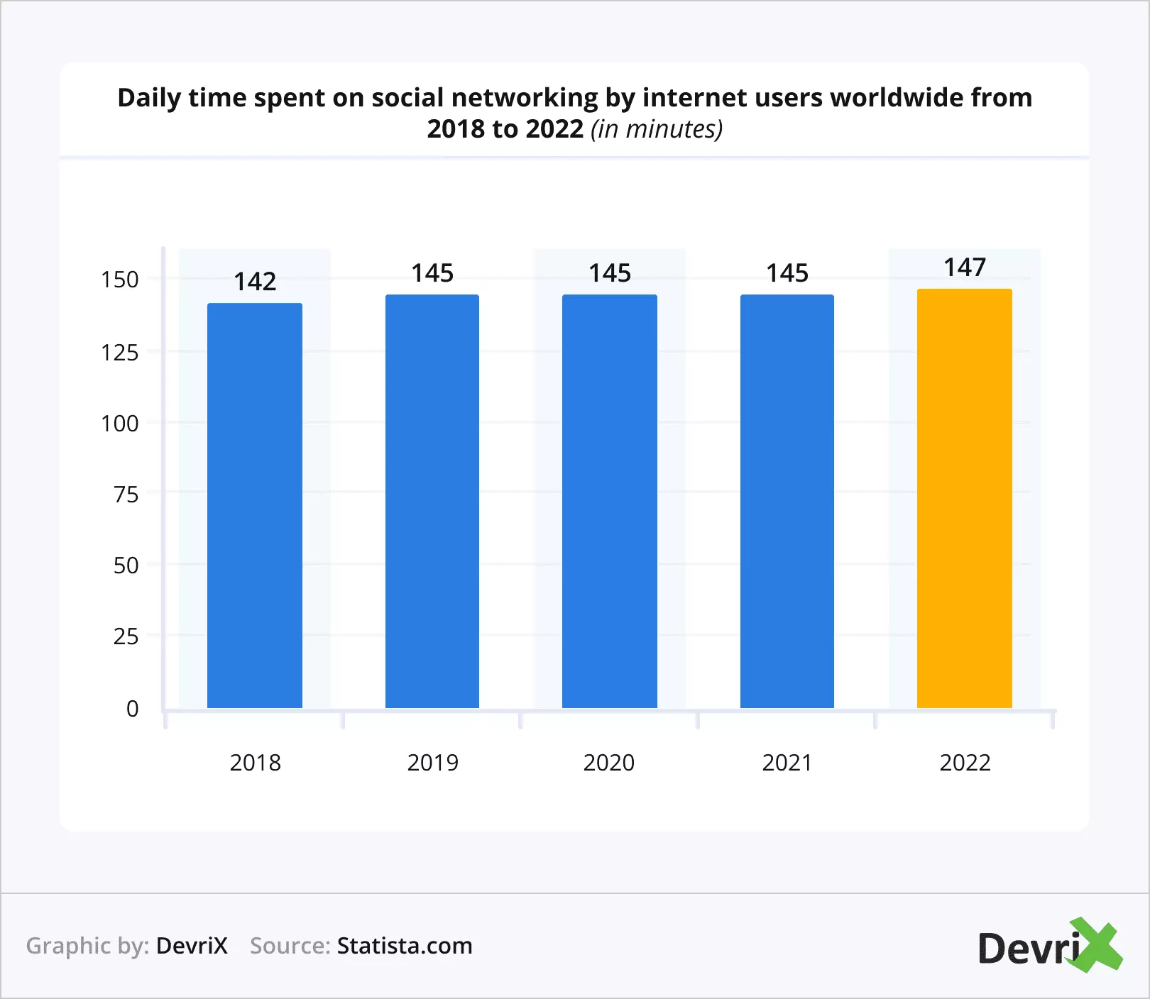 Tempo diário gasto em redes sociais por usuários da Internet em todo o mundo de 2018 a 2022 (em minutos)