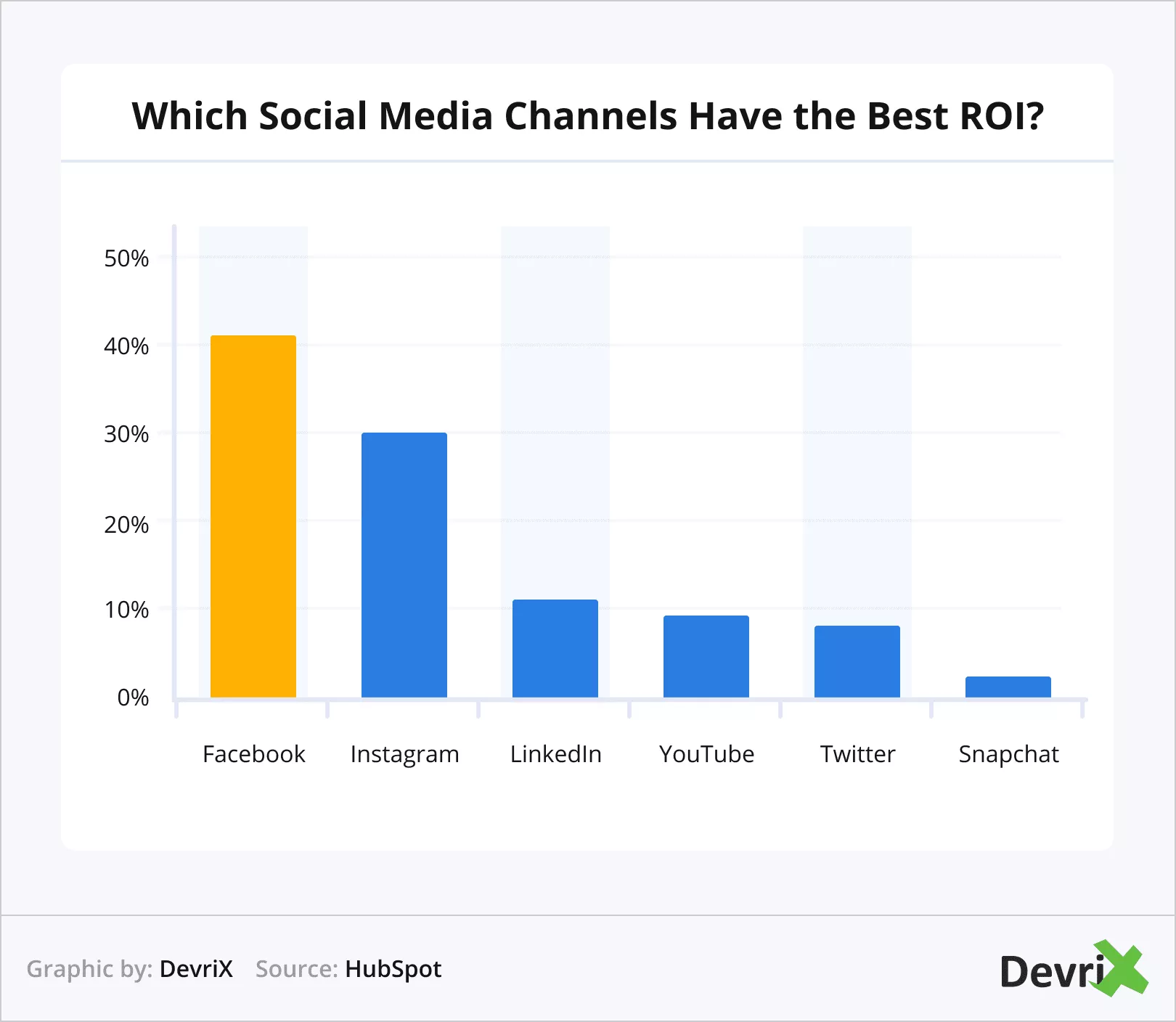 Quais canais de mídia social têm o melhor ROI