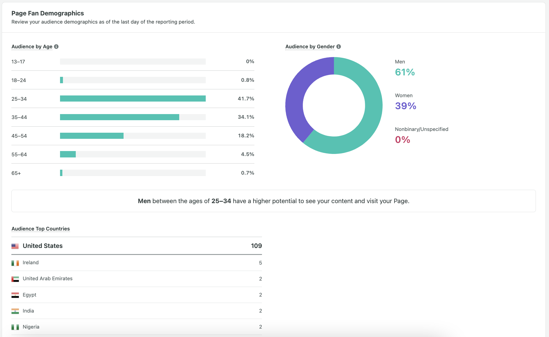 demografica dei fan della pagina facebook