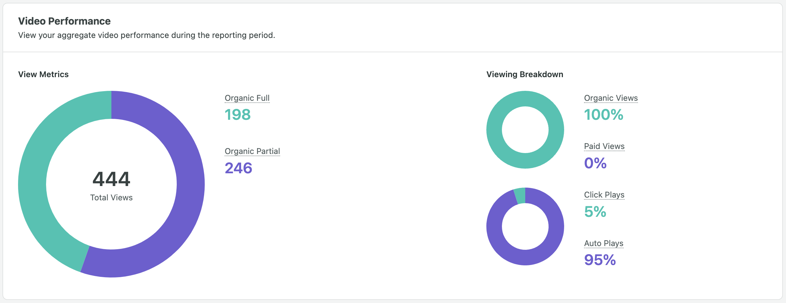 dashboard delle metriche video