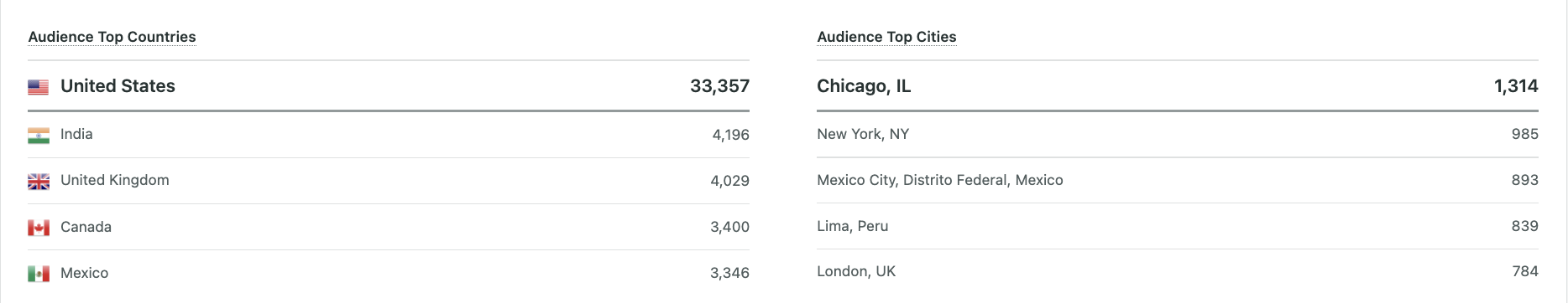 immagine dei dati demografici della pagina facebook