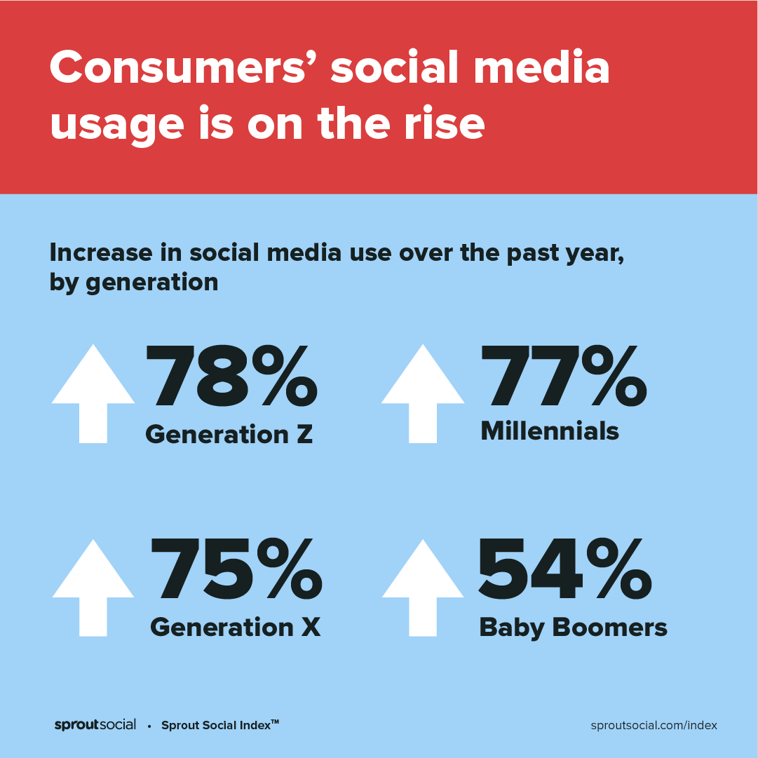 Grafico che mostra l'aumento dell'utilizzo dei social media da parte dei consumatori, suddiviso per generazione