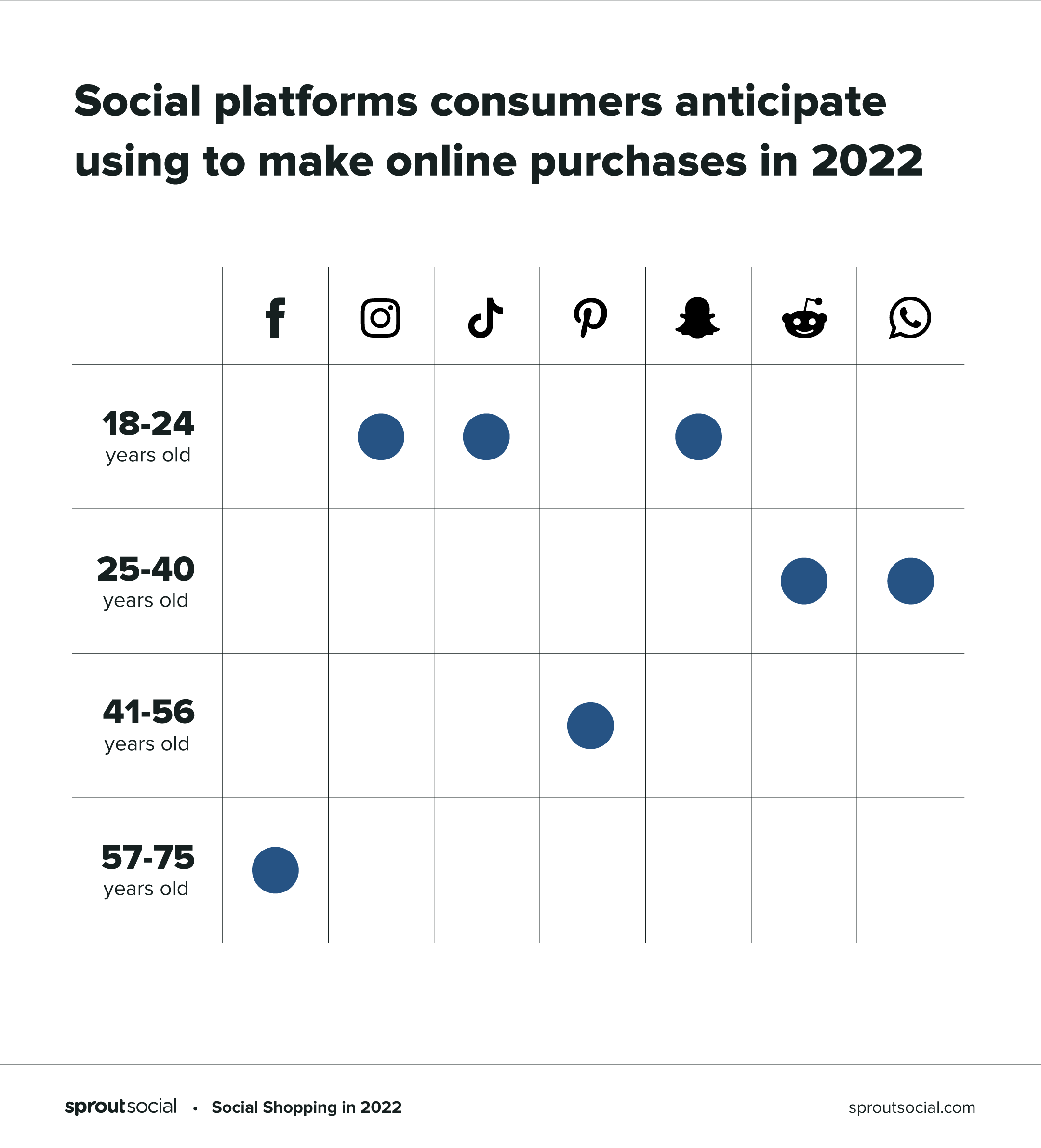 Tabella che mostra quali piattaforme social i consumatori prevedono di utilizzare per acquistare nel 2022