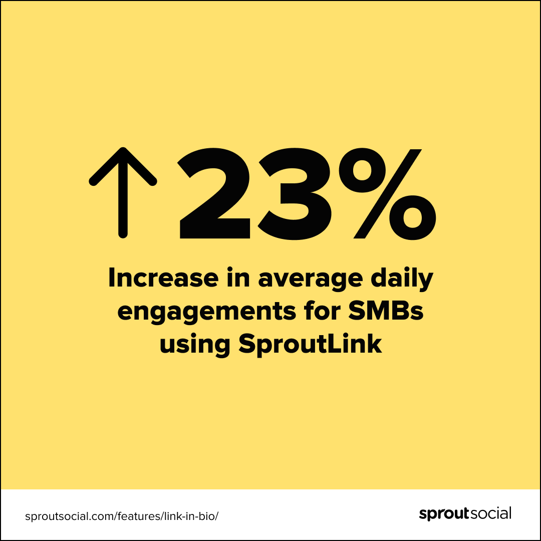 また、中小企業がSproutlinkを使用した1日の平均エンゲージメントが23％増加していることを示す画像。