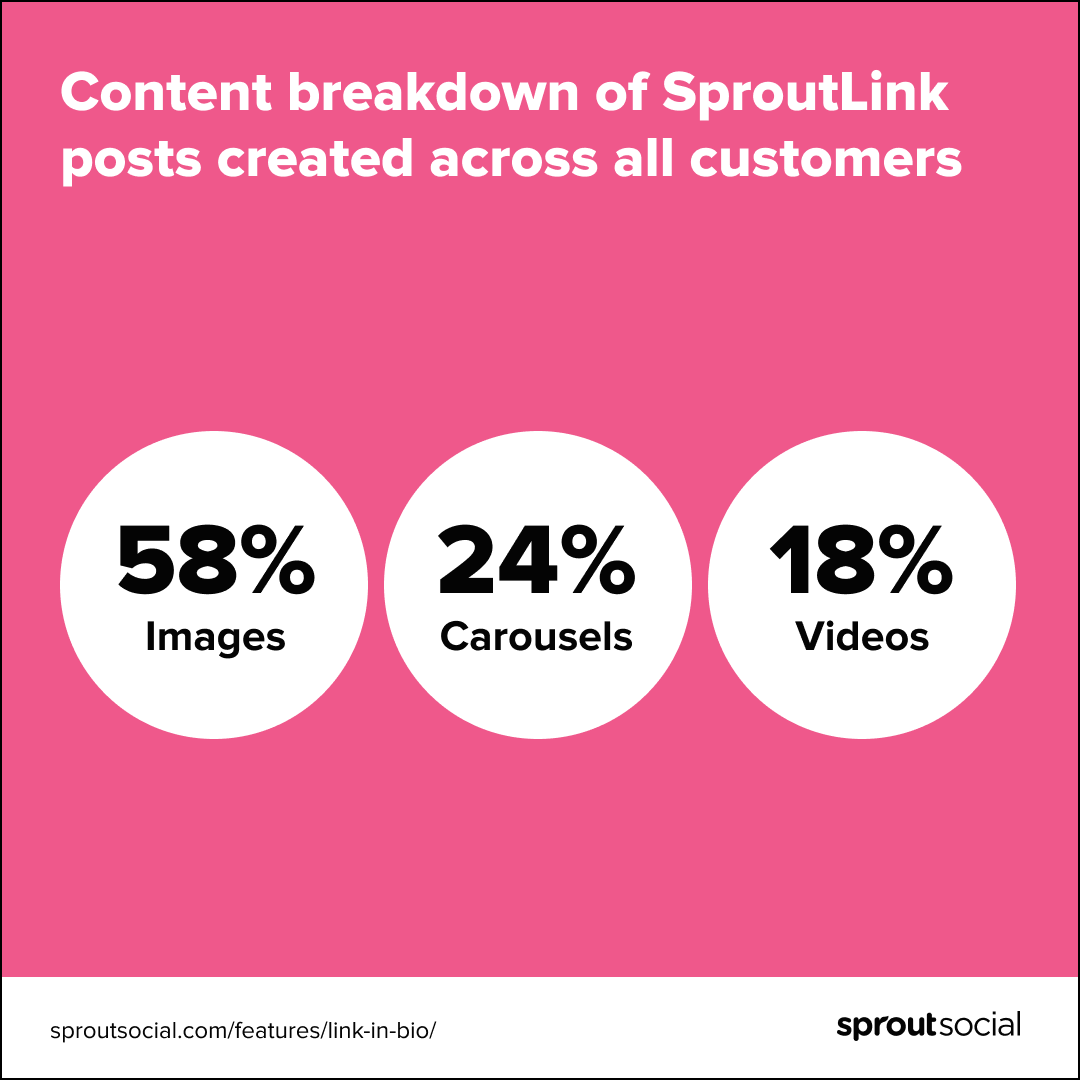 ビデオ、画像、カルーセルなど、SproutLinkでよく使用されるコンテンツの種類の割合を示すグラフ。