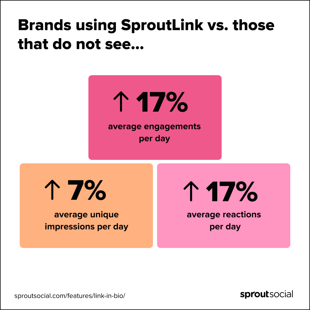 SproutLinkを使用しているブランドがInstagramで楽しんでいるエンゲージメント、インプレッション、リアクションの増加率を示すグラフ。