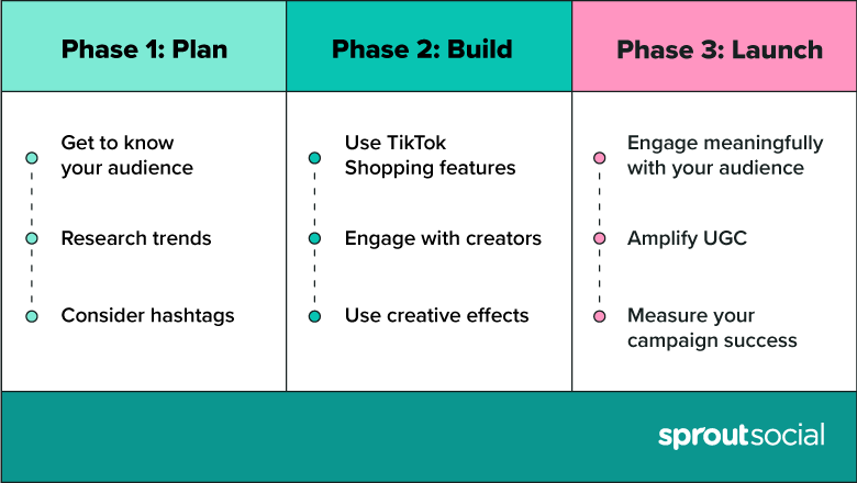 Tabella che mostra le fasi di pianificazione, creazione e lancio delle campagne di marketing di TikTok