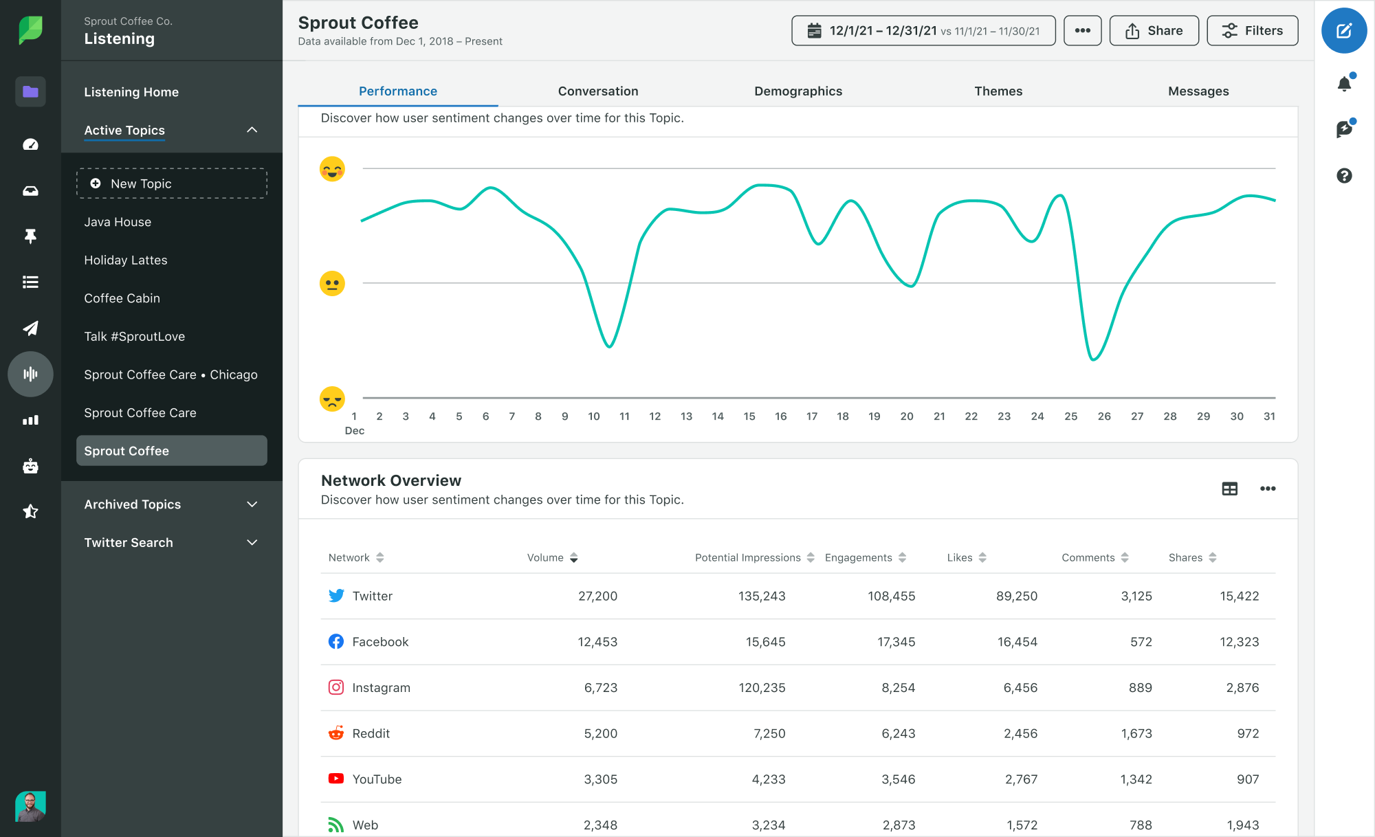 Uno screenshot dello strumento Listening di Sprout Social che mostra i dati sul sentiment.