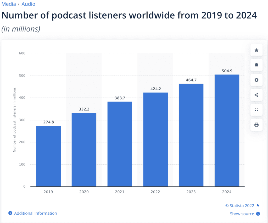 Numero di ascoltatori di podcast in tutto il mondo dal 2019 al 2024