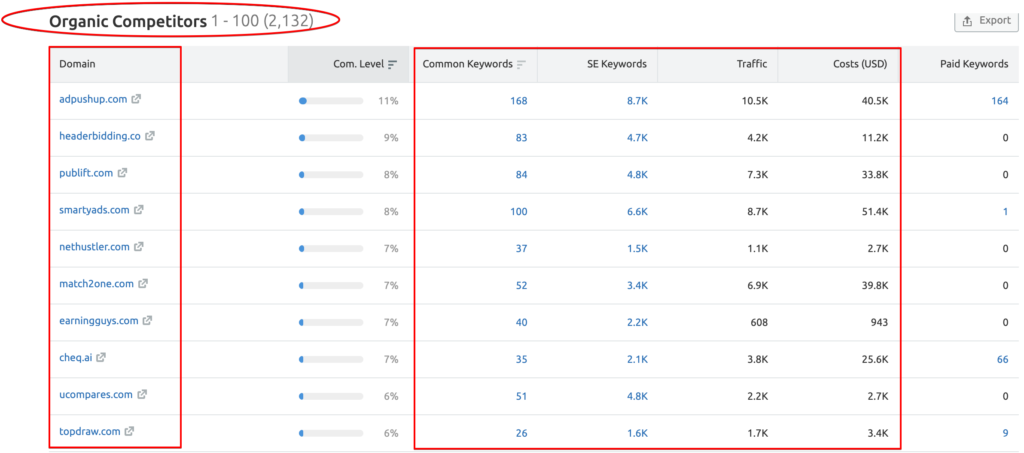 Semrush concorrenti organici