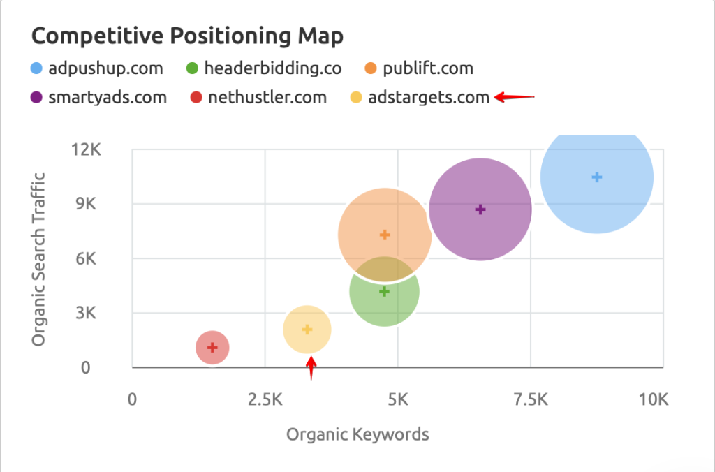 Mappa competitiva di Semrush