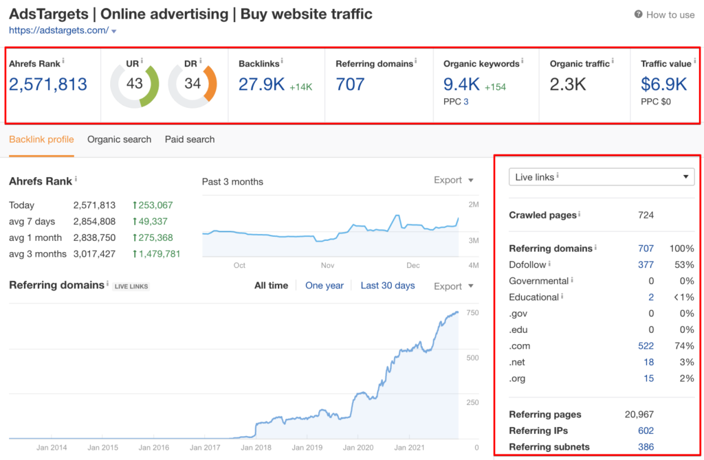 Statistiche del dashboard di Ahrefs