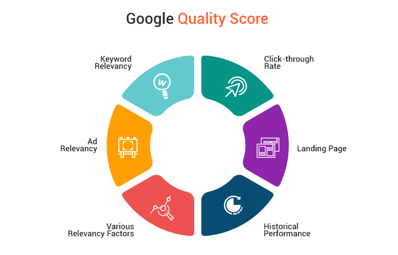 Qualitätsfaktor: Tipps zur Verbesserung Ihrer Google PPC-Kampagne