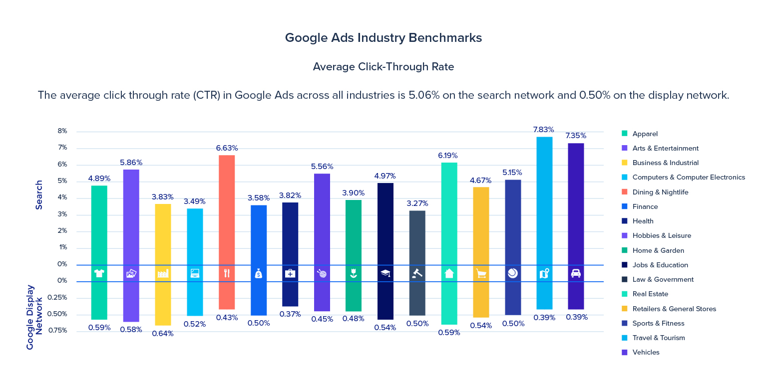 Die Benchmarks der Google Ads-Branche, die Ihr Team sehen muss (Daten)