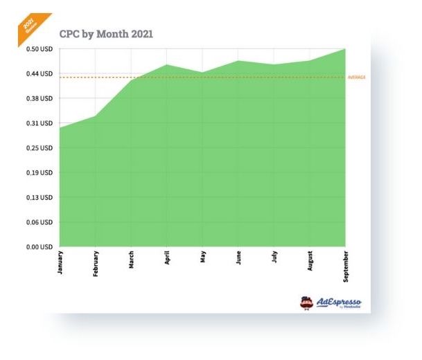 Costo per clic degli annunci di facebook per mese