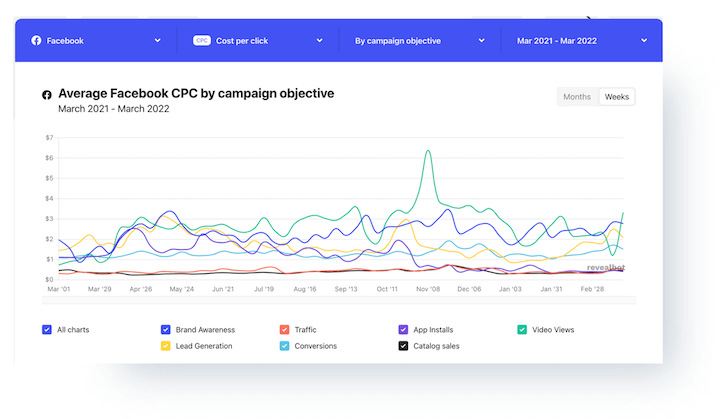 Costo per clic dell'annuncio di facebook per obiettivo della campagna