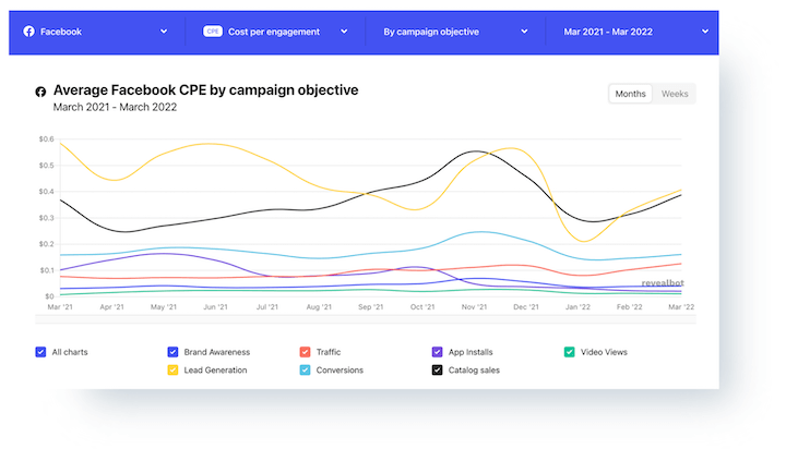 costo degli annunci di Facebook per coinvolgimento nel 2022 in base all'obiettivo della campagna