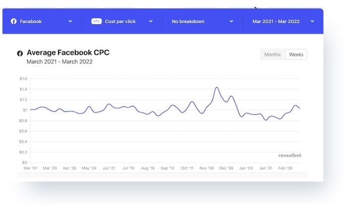 costo per clic degli annunci di facebook - revealbot