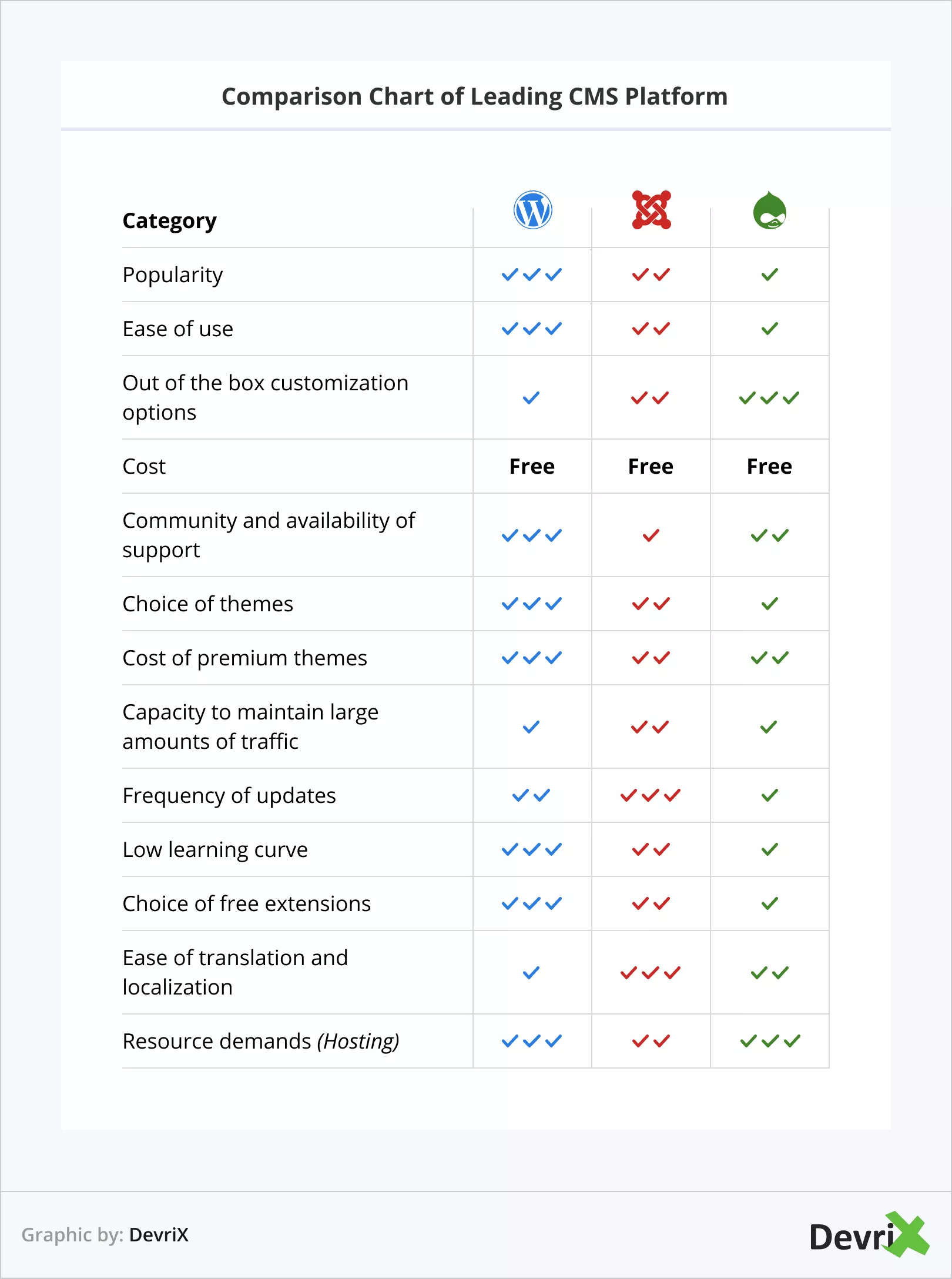 Tabela de comparação da plataforma CMS líder