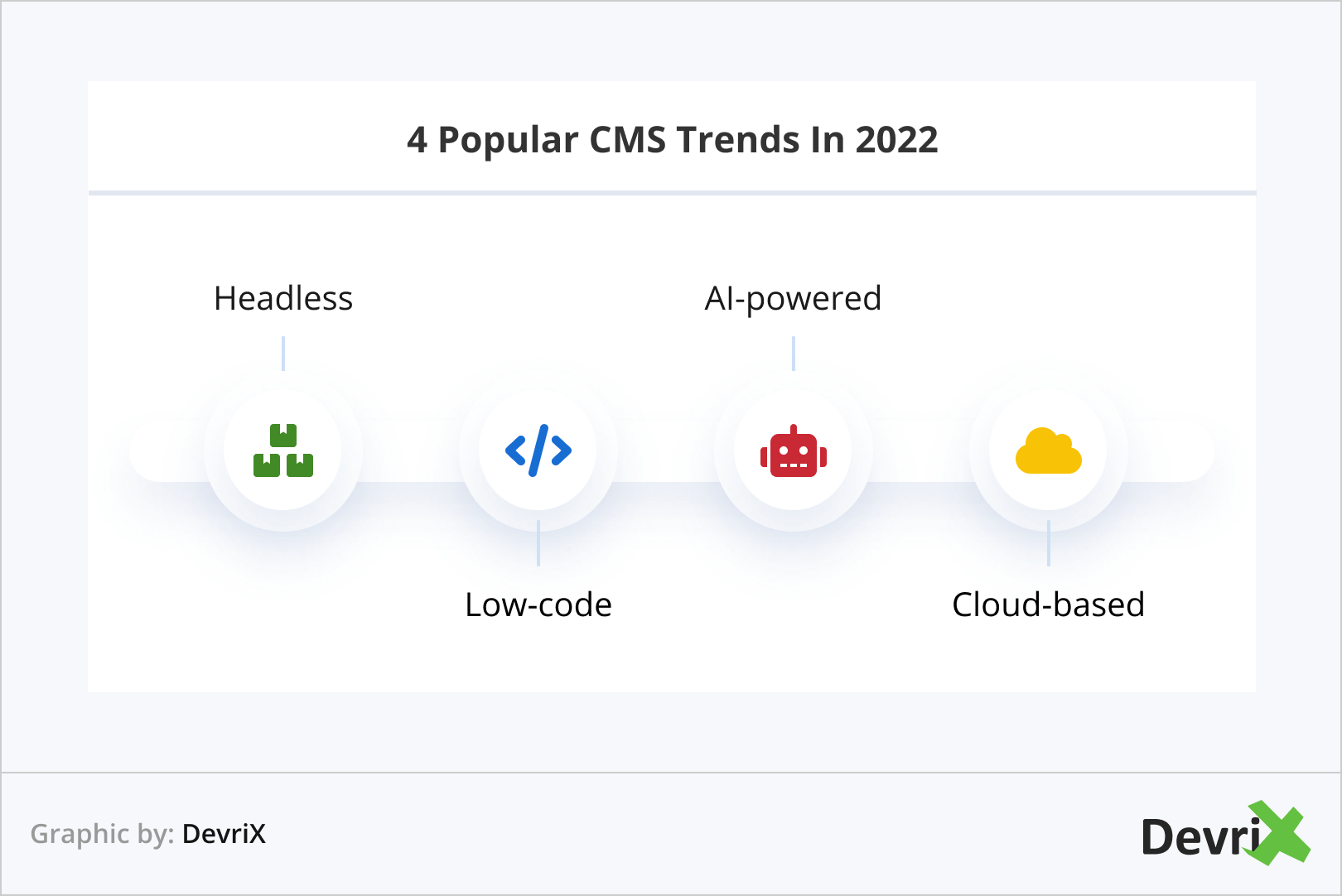 4 tendințe populare CMS în 2022