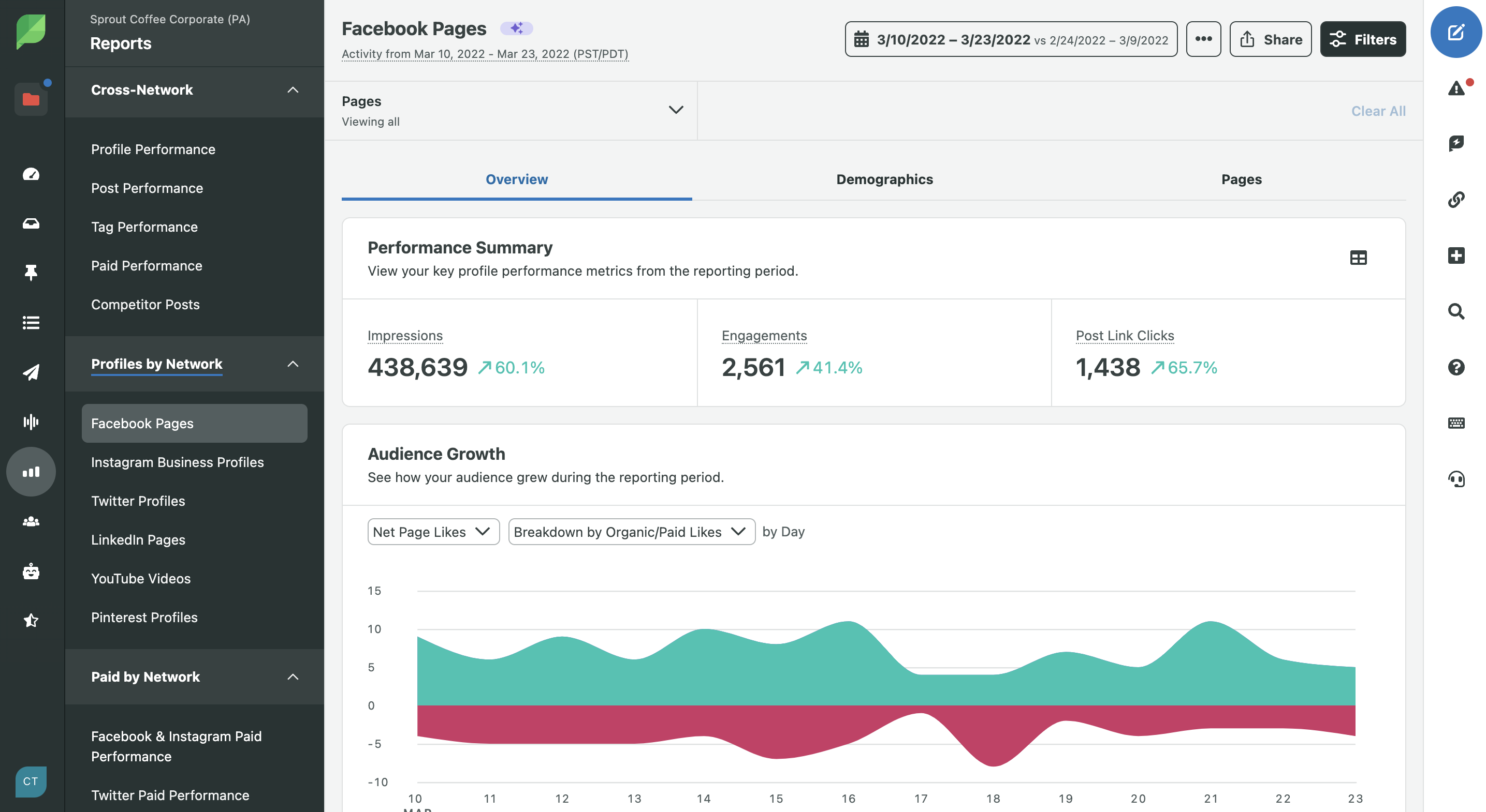 imaginea rezumatului performanței paginilor de Facebook pe tabloul de bord social Sprout