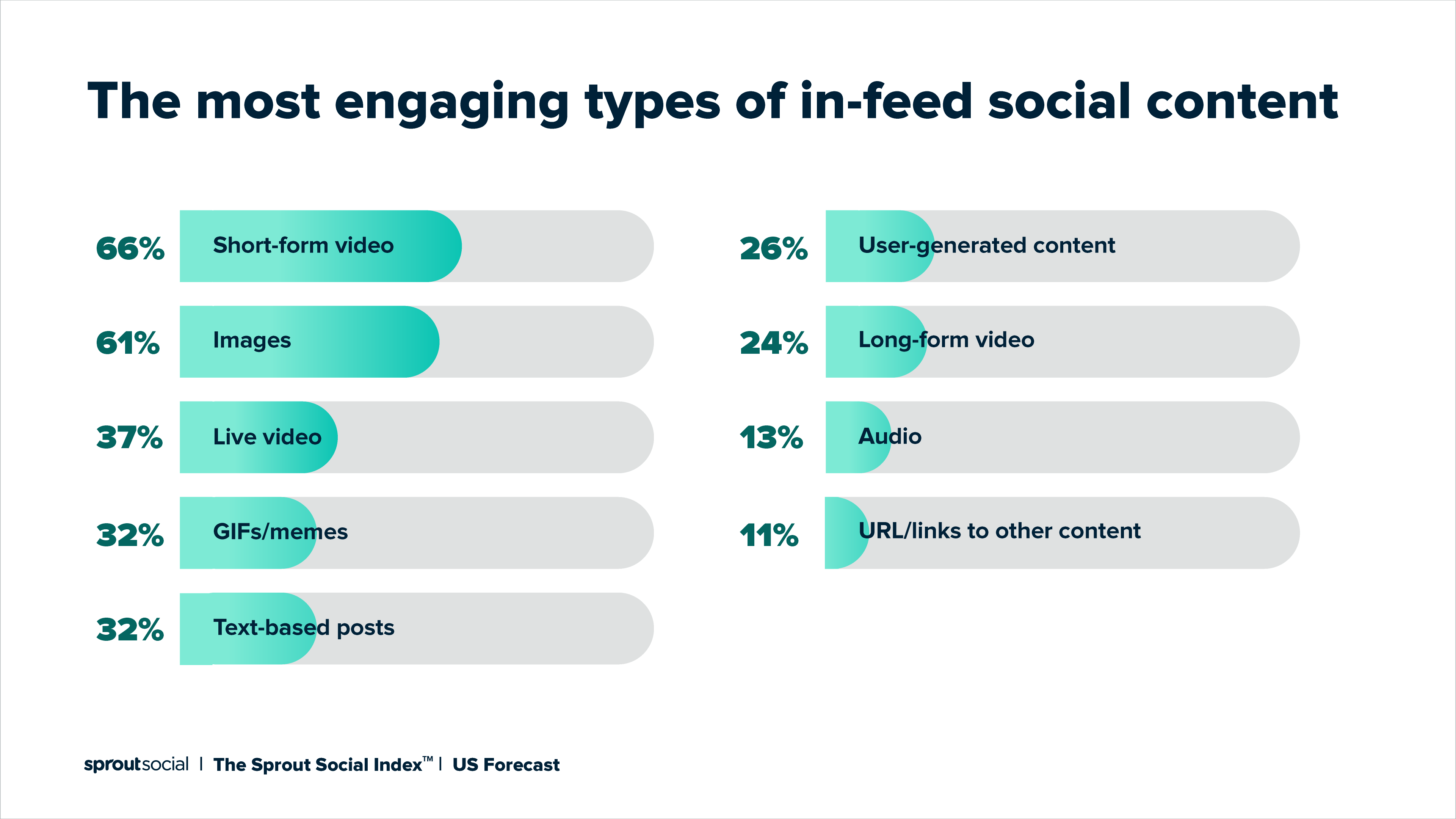 最も魅力的なタイプのインフィードソーシャルコンテンツを共有するグラフ。短い形式の動画が66％で最初のスポットを獲得しています。