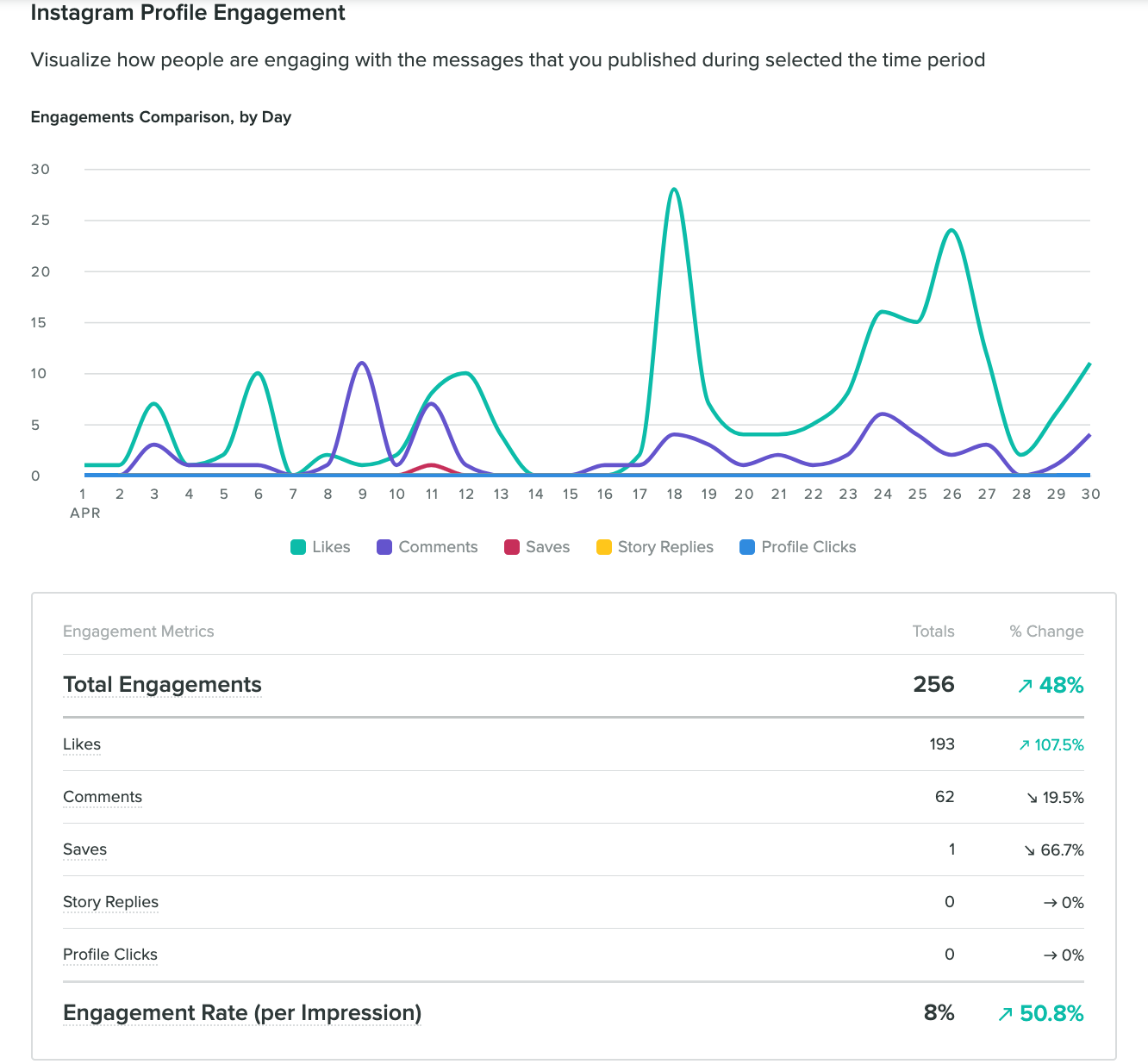 Sprout Social Profile Engagement Reportは、Instagramの買収などのキャンペーンのパフォーマンスを追跡するのに役立つ、さまざまなタイプのエンゲージメント（いいね、コメント、ストーリーの返信、保存）を表示します。